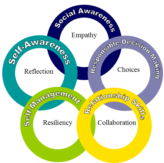 SEL Circles