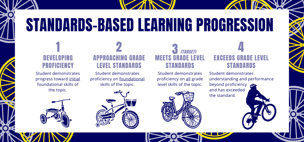 Standards-Based Learning Progression